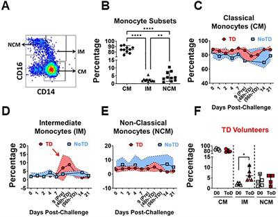 Changes in monocyte subsets in volunteers who received an oral wild-type Salmonella Typhi challenge and reached typhoid diagnosis criteria